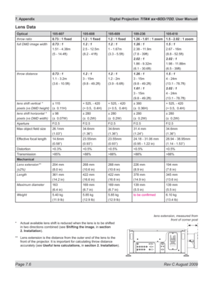 Page 128
Page 7.6  Rev C August 2009
7. Appendix  Digital Projection TITAN sx+600/700. User Manuall

lens extension, measured from 
front of corner post* Actual available lens shift is reduced when the lens is to be sh ifted 
in two directions combined (see Shifting the image, in section 
2. Installation
).
**  Lens extension is the distance from the outer end of the lens to the 
front of the projector. It is important for calculating throw distance 
accurately (see Useful lens calculations, in section 2....