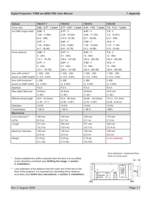 Page 129
Rev C August 2009 Page 7.7
Digital Projection TITAN sx+600/700. User Manual  7. Appendix

lens extension, measured from 
front of corner post* Actual available lens shift is reduced when the lens is to be sh ifted 
in two directions combined (see Shifting the image, in section 
2. Installation
).
**  Lens extension is the distance from the outer end of the lens to the 
front of the projector. It is important for calculating throw distance 
accurately (see Useful lens calculations, in section 2....