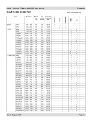 Page 131
Rev C August 2009 Page 7.9
Digital Projection TITAN sx+600/700. User Manual  7. Appendix

Input modes supported
SignalResolutionRefresh Rate ( Hz )
Total number of lines
Horizontal  Frequency (kHz)
COMPOSITES-VIDEOCOMPONENT
RGB1
 
RGB2DVI
SDTV480i720 x 4806052515.73üüü
576i720 x 5765062515.63üüü
HDTV 480p720 x 4806052531.51üü
576p720 x 5765062531.25üü
720p501280 x 7205075037.51üü
720p601280 x 7206075045.00üü
1080psf241920 x 108048112527.00üü
1080p241920 x 108024112527.00üü
1080i501920 x...