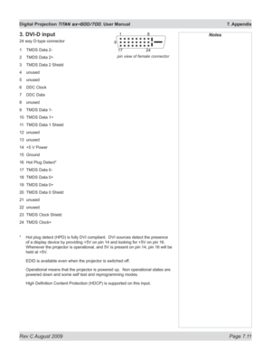 Page 133
Rev C August 2009 Page 7.11
Digital Projection TITAN sx+600/700. User Manual  7. Appendix

3. DVI-D input
24 way D-type connector
1 TMDS Data 2-
2  TMDS Data 2+
3  TMDS Data 2 Shield
4  unused
5  unused
6  DDC Clock
7  DDC Data
8  unused
9  TMDS Data 1-
10  TMDS Data 1+
11  TMDS Data 1 Shield
12  unused
13  unused
14  +5 V Power
15  Ground
16  Hot Plug Detect*
17  TMDS Data 0-
18  TMDS Data 0+
19  TMDS Data 0+
20  TMDS Data 0 Shield
21  unused
22  unused
23  TMDS Clock Shield
24  TMDS Clock+
*  Hot plug...