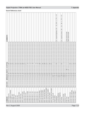 Page 145
Rev C August 2009 Page 7.23
Digital Projection TITAN sx+600/700. User Manual  7. Appendix

COMMAND
HEX DATA    (MESSAGE LENGTH = 32 BYTES)
COMMENTS
Switch Projector On
BE EF 03 19 00 58 58 
01 01 02
 00 00 00 00 00 00 
00 00 00 00 00 00 00 00 00 00 00 00 00 00 00 00
Switch Projector to Standby
BE EF 03 19 00 58 58 
01 01 02
 00 00 00 00 00 00 
04 00 00 00 00 00 00 00 00 00 00 00 00 00 00 00
Select RGB1 input
BE EF 03 19 00 58 58 
01 37 02
 00 00 00 00 00 00 
00 00 00 00 00 00 00 00 00 00 00 00 00 00 00...