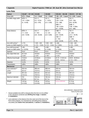 Page 150Page 7.6 Rev C  April 2011
7. Appendix Digital Projection TITAN sx+ 3D, Dual 3D, Ultra Contrast User Manual
Lens Data
Optical105-607 ~ 107-195105-608105-609109-236 ~ 109-359 105-610 ~ 107-196
throw ratio 0.73 : 1 fixed1.2 : 1 fixed1.2 : 1 fixed1.26 - 1.61 : 1 zoom 1.5 - 2.02 : 1 zoom
full DMD image width 0.73 : 1
1.51 - 4.38m
(5 - 14.4ft)1.2 : 1 
2.5 - 12.5m
(8.2 - 41ft)1.2 : 1
1 - 1.67m
(3.3 - 5.5ft)1.26 : 1
2.38 - 11.9m
(7.8 - 39ft)
2.02 : 1
1.86 - 9.32m
(6.1 - 30.6ft) 1.5 : 1
2.67 - 16m
(8.8 -...