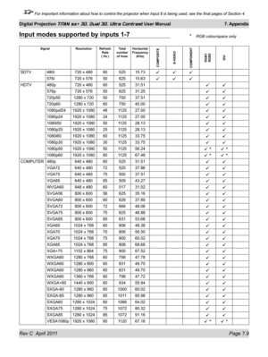 Page 153Rev C  April 2011 Page 7.9
Digital Projection TITAN sx+ 3D, Dual 3D, Ultra Contrast User Manual 7. Appendix
Rev C  April 2011  Page 7.9
Digital Projection TITAN sx+ 3D, Dual 3D, Ultra Contrast User Manual 7. Appendix
 For important information about how to control the projector when Input 8 is being used, see the final pages of Section 4.
Input modes supported by inputs 1-7
SignalResolutionRefresh 
Rate 
( Hz ) Total 
number  of lines Horizontal 
 
Frequency  (kHz)
COMPOSITE
S-VIDEO
COMPONENT RGB1...