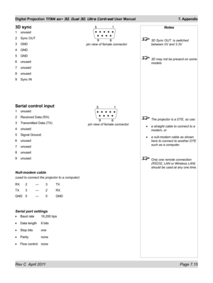 Page 159Rev C  April 2011 Page 7.15
Digital Projection TITAN sx+ 3D, Dual 3D, Ultra Contrast User Manual 7. Appendix
3D sync
1 unused
2 Sync OUT
3 GND
4 GND
5 GND
6 unused
7 unused
8 unused
9 Sync IN
Serial control input
1 unused
2 Received Data (RX)
3 Transmitted Data (TX)
4 unused
5 Signal Ground
6 unused
7 unused
8 unused
9 unused
Null-modem cable
(used to connect the projector to a computer)
RX  2 --- 3 TX
TX 3 --- 2 RX
GND 5 --- 5 GND
Serial port settings
Baud rate  19,200 bps
Data length 8 bits
Stop bits...