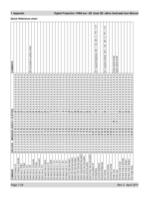 Page 168Page 7.24 Rev C  April 2011
7. Appendix Digital Projection TITAN sx+ 3D, Dual 3D, Ultra Contrast User Manual
Quick Reference chart
COMMAND HEX DATA    (MESSAGE LENGTH = 32 BYTES) COMMENTSSwitch Projector On
BE EF 03 19 00 58 58 
01 01 02
 00 00 00 00 00 00 
00 00 00 00 00 00 00 00 00 00 00 00 00 00 00 00
Switch Projector to Standby
BE EF 03 19 00 58 58 
01 01 02
 00 00 00 00 00 00 
04 00 00 00 00 00 00 00 00 00 00 00 00 00 00 00
Select Input 1.RGB1
BE EF 03 19 00 58 58 
01 37 02
 00 00 00 00 00 00 
00 00...