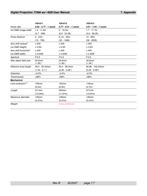 Page 103Rev B          02/2007         page 7.7
Digital Projection TITAN sx+-500 User Manual 7. Appendix
105-611 105-612 105-613
throw ratio2.02 - 2.77 : 1 zoom 2.77 - 4.51 : 1 zoom 4.51 - 7.53 : 1 zoom
full DMD image width1.4 - 11.9m 2 - 16.3m 1.7 - 17.7m
(4.7 - 39ft) (6.6 - 53.3ft) (5.6 - 58.2ft)
throw distance4 - 24m 9.1m - 45m 12 - 80m
(13 - 79ft) (30 - 148ft) (39 - 263ft)
lens shift vertical*± 525 ± 525 ± 525
(vs DMD height)± 0.5H ± 0.5H ± 0.5H
lens shift horizontal*± 450 ± 450 ± 450
(vs DMD width)± 0.32W ±...