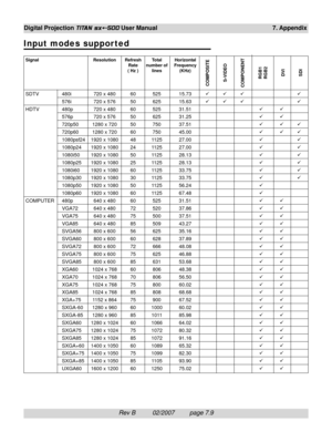 Page 105Rev B          02/2007         page 7.9
Digital Projection TITAN sx+-500 User Manual 7. Appendix
Input modes suppor ted
Signal Resolution Refresh Total Horizontal
Rate number of Frequency
( Hz ) lines (KHz)
SDTV 480i 720 x 480 60 525 15.73999 9
576i 720 x 576 50 625 15.63999 9
HDTV 480p 720 x 480 60 525 31.5199
576p 720 x 576 50 625 31.2599
720p50 1280 x 720 50 750 37.51999
720p60 1280 x 720 60 750 45.00999
1080psf24 1920 x 1080 48 1125 27.0099
1080p24 1920 x 1080 24 1125 27.0099
1080i50 1920 x 1080 50...