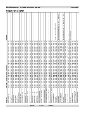 Page 119Rev B          02/2007         page 7.23
Digital Projection TITAN sx+-500 User Manual 7. Appendix
COMMAND HEX DATA    (MESSAGE LENGTH = 32 BYTES)COMMENTSSwitch Projector On
BE EF 03 19 00 58 58 
01 01 02
 00 00 00 00 00 00 
00 00 00 00 00 00 00 00 00 00 00 00 00 00 00 00
Switch Projector to Standby
BE EF 03 19 00 58 58 
01 01 02
 00 00 00 00 00 00 
04 00 00 00 00 00 00 00 00 00 00 00 00 00 00 00
Select RGB1 input
BE EF 03 19 00 58 58 
01 37 02
 00 00 00 00 00 00 
00 00 00 00 00 00 00 00 00 00 00 00 00 00...