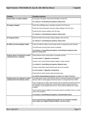 Page 151Rev A  April 2011 Page 7.3
Digital Projection TITAN WUXGA 3D, Dual 3D, 330. 660 User Manual 7. Appendix
ProblemPossible solutions
Severe flicker or motion artifacts If not using a 3D signal, check that 3D Enable is turned Off,
See section 4. Controlling the projector, Setup menu
3D images swapped Check that Left/Right swap is selected correctly in the 3D server .
Check the Frame Dominance and Sync Delay settings in the 3D menu.
Check the Sync Source setting in the 3D menu.
See Section 4. Controlling the...