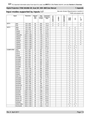 Page 157Rev A  April 2011 Page 7.9
Digital Projection TITAN WUXGA 3D, Dual 3D, 330. 660 User Manual 7. Appendix
Rev A  April 2011  Page 7.9
Digital Projection TITAN WUXGA 3D, Dual 3D, 330. 660 User Manual 7. Appendix
 For important information about how Input 8 is used, see INPUT 8 in the Notes column, and also Section 4, Overview .
Input modes supported by inputs 1-7
Signal ResolutionRefresh 
Rate 
( Hz ) Total 
number  of lines Horizontal 
 
Frequency  (kHz)
COMPOSITE
S-VIDEO
COMPONENT RGB1 
RGB2DVI
SDI 
**...