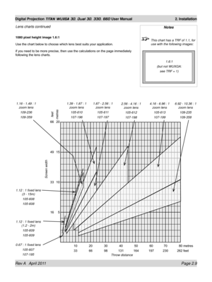 Page 33Rev A   April 2011 Page 2.9
Digital Projection TITAN WUXGA 3D, Dual 3D, 330. 660 User Manual 2. Installation
Lens charts continued
1080 pixel height image 1.6:1
Use the chart below to choose which lens best suits your application.
if you need to be more precise, then use the calculations on the page immediately 
following the lens charts.
Notes
 This chart has a TRF of 1.1, for 
use with the following images:
1.6:1
(but not WUXGA:
see TRF = 1)
feetmetres
Screen width
              10             20...