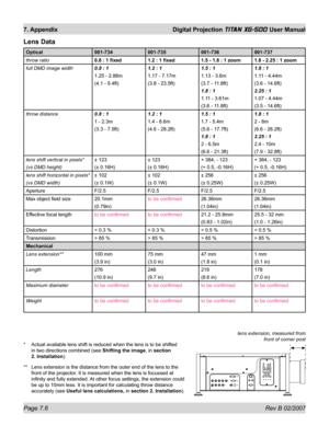 Page 102Page 7.6 Rev B 02/2007
7. Appendix  Digital Projection TITAN XG-500 User Manual
Lens Data
Optical 001-734 001-735 001-736 001-737
throw ratio0.8 : 1 ﬁ xed 1.2 : 1 ﬁ xed 1.5 - 1.8 : 1 zoom 1.8 - 2.25 : 1 zoom
full DMD image width0.8 : 1
1.25 - 2.88m
(4.1 - 9.4ft)1.2 : 1 
1.17 - 7.17m
(3.8 - 23.5ft)1.5 : 1
1.13 - 3.6m
(3.7 - 11.8ft)
1.8 : 1
1.11 - 3.61m
(3.6 - 11.8ft)1.8 : 1
1.11 - 4.44m
(3.6 - 14.6ft)
2.25 : 1
1.07 - 4.44m
(3.5 - 14.6ft)
throw distance0.8 : 1
1 - 2.3m
(3.3 - 7.5ft)1.2 : 1 
1.4 - 8.6m
(4.6...