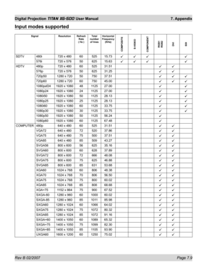 Page 105Rev B 02/2007 Page 7.9
Digital Projection TITAN XG-500 User Manual  7. Appendix
Input modes supported
Signal Resolution Refresh 
Rate
( Hz )Total 
number 
of linesHorizontal 
Frequency
(KHz)
COMPOSITE
S-VIDEO
COMPONENT
RGB1
RGB2
DVI
SDI
SDTV 480i 720 x 480 60 525 15.73999 9
576i 720 x 576 50 625 15.63999 9
HDTV  480p 720 x 480 60 525 31.5199
576p 720 x 576 50 625 31.2599
720p50 1280 x 720 50 750 37.51999
720p60 1280 x 720 60 750 45.00999
1080psf24 1920 x 1080 48 1125 27.0099
1080p24 1920 x 1080 24 1125...