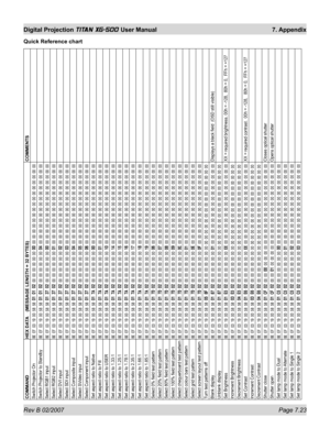 Page 119Rev B 02/2007 Page 7.23
Digital Projection TITAN XG-500 User Manual  7. Appendix
COMMAND HEX DATA    (MESSAGE LENGTH = 32 BYTES) COMMENTSSwitch Projector On
BE EF 03 19 00 58 58 
01 01 02
 00 00 00 00 00 00 
00 00 00 00 00 00 00 00 00 00 00 00 00 00 00 00
Switch Projector to Standby
BE EF 03 19 00 58 58 
01 01 02
 00 00 00 00 00 00 
04 00 00 00 00 00 00 00 00 00 00 00 00 00 00 00
Select RGB1 input
BE EF 03 19 00 58 58 
01 37 02
 00 00 00 00 00 00 
00 00 00 00 00 00 00 00 00 00 00 00 00 00 00 00
Select...