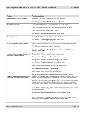 Page 149
Rev B September 2010 Page 7.3
Digital Projection TITAN 1080p 3D, Dual 3D. Ultra Contrast User Manual  7. Appendix

problem possible solutions
Severe	flicker	or	motion	artifactsIf not using a 3D signal, check that 3D Enable is turned Off,
See section 4. Controlling the projector, Setup menu
3D images swappedCheck that Left/Right swap is selected correctly in the 3D server .
Check the Frame Dominance and Sync Delay settings in the 3D menu.
Check the Sync Source setting in the 3D menu.
See Section 4....