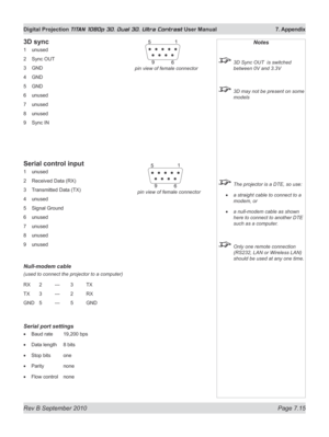 Page 161
Rev B September 2010 Page 7.15
Digital Projection TITAN 1080p 3D, Dual 3D. Ultra Contrast User Manual  7. Appendix

3D sync
1 unused
2  Sync OUT
3  GND
4  GND
5  GND
6  unused
7  unused
8  unused
9  Sync IN
Serial control input
1 unused
2  Received Data (RX)
3  Transmitted Data (TX)
4  unused
5  Signal Ground
6  unused
7  unused
8  unused
9  unused
Null-modem cable
(used to connect the projector to a computer)
RX  2 --- 3 TX
TX  3 --- 2 RX
GND  5 --- 5 GND
Serial port settings
Baud rate  19,200 bps
Data...