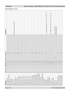 Page 170
Page 7.24  Rev B September 2010
7. Appendix  Digital Projection TITAN 1080p 3D, Dual 3D. Ultra Contrast User Manual
COmmAND hEX	DATA				(mESSAgE	LENgTh	=	32	BYTES) COmmENTSSwitch Projector On
BE EF 03 19 00 58 58 
01 01 02
 00 00 00 00 00 00 
00 00 00 00 00 00 00 00 00 00 00 00 00 00 00 00
Switch Projector to Standby
BE EF 03 19 00 58 58 
01 01 02
 00 00 00 00 00 00 
04 00 00 00 00 00 00 00 00 00 00 00 00 00 00 00
Select RGB1 input
BE EF 03 19 00 58 58 
01 37 02
 00 00 00 00 00 00 
00 00 00 00 00 00 00...