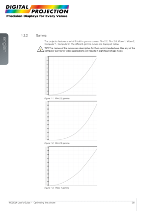 Page 38english
38
WQXGA User’s Guide – 
1.2.2   Gamma
The projector features a set of 6 built in gamma curves: Film 2.2, Film 2.8, Video 1, Video 2, 
Computer 1, Computer 2. The different gamma curves are displayed below.
TIP! The names of the curves are descriptive for their recommended use. Use \
any of the   
computer curves for video applications will results in significant ima\
ge noise.
Figure 1-1.  Film 2.2 gamma
Figure 1-2.  Film 2.8 gamma
Figure 1-3.  Video 1 gamma
 
Optimising the picture   