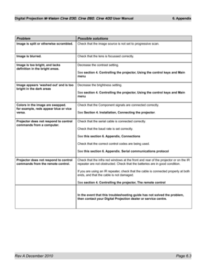 Page 75
Rev A December 2010 Page 6.3
Digital Projection M-Vision Cine 230, Cine 260, Cine 400 User Manual 6. Appendix

ProblemPossible solutions
Image is split or otherwise scrambled.Check that the image source is not set to progressive scan.
Image is blurred.Check that the lens is focussed correctly.
Image is too bright, and lacks 
definition in the bright areas.
Decrease the contrast setting.
See section 4. Controlling the projector, Using the control keys and Main 
menu
Image appears ‘washed out’ and is too...