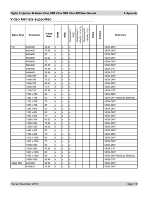 Page 81
Rev A December 2010 Page 6.9
Digital Projection M-Vision Cine 230, Cine 260, Cine 400 User Manual 6. Appendix

Video formats supported
Signal TypeResolutionFrame 
RateHDMIRGB
Component 1:
RGB
Component 1:Y/Pr/Pb  Y/Cr/CbComponent 2:Y/Pr/Pb  Y/Cr
Video S-Video 
Reference
PC640x480 59.94xxxVESA DMT 
640x480 74.99xxxVESA DMT 
640x480 85xxxVESA DMT 
800x600 60.32xxxVESA DMT 
800x600 75xxxVESA DMT 
800x600 85.06xxxVESA DMT 
848x480 47.95xxxVESA CVT 
848x480 59.94xxxVESA CVT 
1024x768 60xxxVESA DMT 
1024x768...