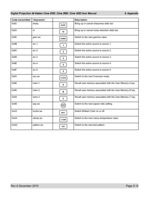 Page 87
Rev A December 2010 Page 6.15
Digital Projection M-Vision Cine 230, Cine 260, Cine 400 User Manual 6. Appendix

Code transmittedDescription
0x82sharpBring up or cancel sharpness slide bar.
0x83nrBring up or cancel noise reduction slide bar.
0x85gam.swSwitch to the next gamma value.
0x8Bsrc.1Switch the active source to source 1.
0x8Csrc.2Switch the active source to source 2.
0x8Dsrc.3Switch the active source to source 3.
0x8Esrc.4Switch the active source to source 4.
0x8Fsrc.5Switch the active source to...