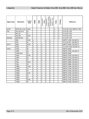 Page 82
Page 6.10 Rev A December 2010
6. Appendix Digital Projection M-Vision Cine 230, Cine 260, Cine 400 User Manual

Signal TypeResolutionFrame 
RateHDMIRGB
Component 1:
RGB
Component 1:Y/Pr/Pb  Y/Cr/CbComponent 2:Y/Pr/Pb  Y/Cr
Video S-Video 
Reference
NTSC NTSC (M, 4.43) 59.94x x ITU-R BT.1700, SMPTE 170M
PAL PAL (B,G,H,I) 50x x ITU-R BT.1700 
PAL (N) 50x x ITU-R BT.1700 
PAL (M) 59.94x x ITU-R BT.1700 
SECAM SECAM (M) 50x x ITU-R BT.1700 
480i 59.94xxxSMPTE 125M, CEA-861-D 
576i 50xxxITU-R BT.601,...