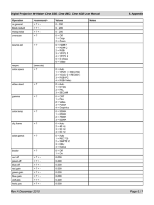 Page 89
Rev A December 2010 Page 6.17
Digital Projection M-Vision Cine 230, Cine 260, Cine 400 User Manual 6. Appendix

OperationValuesNotes
nr.general= ? + -0 - 200
block.reduct= ? + -0 - 200
mosq.noise= ? + -0 - 200
overscan= ?0 = Off 
1 = Crop 
2 = Zoom
source.sel= ?0 = HDMI 1 
1 = HDMI 2 
2 = RGB 
3 = YPrPb 1 
4 = YPrPb 2 
5 = S-Video 
6 = Video
resync(execute)
color.space= ?0 = Auto 
1 = YPbPr ( = REC709) 
2 = YCbCr ( = REC601) 
3 = RGB-PC 
4 = RGB-Video
video.stand= ?0 = Auto 
1 = NTSC 
2 = PAL 
3 =...