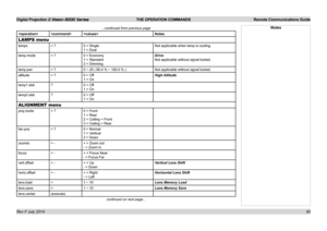 Page 66Digital Projection E-Vision 8000 Series  THE OPERATION COMMANDS Remote Communications Guide
60
...continued from previous page
Notes
LAMPS menu
lamps= ?0 = Single
1 = Dual
Not applicable when lamp is cooling.
lamp.mode= ?0 = Economy
1 = Standard
2 = Dimming
Drive
Not applicable without signal locked.
lamp.pwr= ?0 ~ 25 ( 80.4 % ~ 100.0 % )Not applicable without signal locked.
altitude= ?0 = Off
1 = On
High Altitude
lamp1.stat?0 = Off
1 = On
lamp2.stat?0 = Off
1 = On
ALIGNMENT menu
proj.mode= ?0 = Front
1...