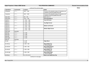 Page 67Digital Projection E-Vision 8000 Series  THE OPERATION COMMANDS Remote Communications Guide
61
...continued from previous page
Notes
h.keystone= ? + --350 ~ +350The sum of the absolute values of h.keystone and 
v.keystone cannot be greater than 350.
v.keystone= ? + --200 ~ +200The sum of the absolute values of h.keystone and 
v.keystone cannot be greater than 350.
warp.rotat= ? + --20 ~ +20Each unit is ¼°. 
warp.pinbrl= ? + --100 ~ +100Pincushion/Barrel
warp.tlc.x
warp.tlc.y
= ? + -x: -192 ~ +192
y: -120...