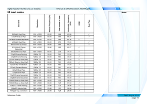 Page 101page 93
Reference Guide
APPENDIX B: SUPPORTED SIGNAL INPUT MODES
3D input modes
StandardResolution
Vertical Frequency (Hz)Total number of linesHorizontal  Frequency 
(kHz)HDMIDual Pipe
SXGA60 Dual Pipe1280 x 102460.02106663.98ü
SXGA+60 Dual Pipe1400 x 1050 60.00108965.34ü
SXGA+60 Frame Sequential1400 x 105060.00108965.34ü
UXGA60 Dual Pipe1600 x 120060.00125075.00ü
WSXGA+60 Dual Pipe1680 x 105059.94108965.27ü
WSXGA+60 Frame 
Sequential
1680 x 105059.94108965.27ü
WUXGA60 Dual Pipe1920 x...