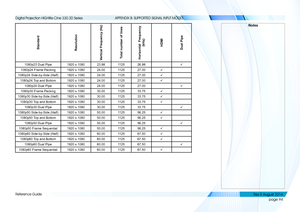 Page 102page 94
Reference Guide
APPENDIX B: SUPPORTED SIGNAL INPUT MODES
StandardResolution
Vertical Frequency (Hz)Total number of linesHorizontal  Frequency 
(kHz)HDMIDual Pipe
1080p23 Dual Pipe1920 x 108023.98112526.98ü
1080p24 Frame Packing1920 x 108024.00112527.00ü
1080p24 Side-by-Side (Half)1920 x 108024.00112527.00ü
1080p24 Top and Bottom1920 x 108024.00112527.00ü
1080p24 Dual Pipe1920 x 108024.00112527.00ü
1080p30 Frame Packing1920 x 108030.00112533.75ü
1080p30 Side-by-Side (Half)1920 x...