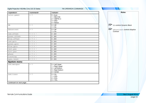 Page 60page 52
Remote Communications Guide
THE OPERATION COMMANDS

color.gamut= ?0  = Auto 
1 = REC709 
2 = SMPTE C 
3 = EBU 
4 = Native
db= ?0 = Off 
1 = On
adcontrast= ?0 = Off 
1 = On
red.offset= ? + -0 - 200
green.offset= ? + -0 - 200
blue.offset= ? + -0 - 200
red.gain= ? + -0 - 200
green.gain= ? + -0 - 200
blue.gain= ? + -0 - 200
vert.pos= ? + -0 - 200
hori.pos= ? + -0 - 200
phase= ? + -0 - 200
tracking= ? + -0 - 200
sync.level= ? + -0 - 200
System menu
osd.menupos= ?0 = Left Upper 
1 = Right Upper
2 =...