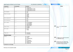 Page 61page 53
Remote Communications Guide
THE OPERATION COMMANDS

osd.timer= ?0 = Always On
1 = Display OSD for 10 sec.
2 = Display OSD for 30 sec.
3 = Display OSD for 60 sec.
osd.msgbox= ?0 = Off
1 = On
blank.screen= ?0 = Logo
1 = Black
2 = Blue
3 = White
auto.poweroff= ?0 = Off
1 = On
auto.poweron= ?0 = Off
1 = On
proj.mode= ?0 = Front Tabletop
1 = Front Ceiling
2 = Rear Tabletop
3 = Rear Ceiling
logo.disp= ?0 = disable 
1 = enable
altitude= ?0  = Auto
1 = High
lamp.pow= ?0 = Standard
1 = Economy
Control...