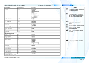 Page 62page 54
Remote Communications Guide
THE OPERATION COMMANDS

trig2= ?0 = Screen
1 = 16:9
2 = TheaterScope
3 = 4:3
4 = 4:3 Narrow
5 = RS232 mode
6 = RS232 On
7 = RS232 Off
auto.source= ?0 = Off
1 = On
ir.enable= ?0 = Disable
1 = Enable
net.en= ?0 = Disable
1 = Enable
horiz.offset+ -(none)
vert.offset+ -(none)
focus+ -(none)
zoomin+ -(none)
Ser vice menu
model.name?
ser.number?
soft.version?
act.source?0 = HDMI 1 
1 = HDMI 2 
2 = RGB 
3 = Component 1 
4 = Component 2
signal?
pixel.clock?
h.refresh?...