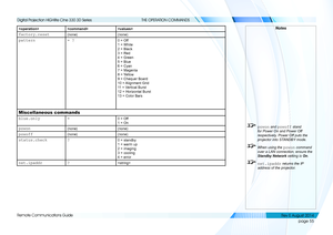 Page 63page 55
Remote Communications Guide
THE OPERATION COMMANDS

factory.reset(none)(none)
pattern= ?0 = Off
1 = White
2 = Black
3 = Red
4 = Green
5 = Blue
6 = Cyan
7 = Magenta
8 = Yellow
9 = Chequer Board
10 = Alignment Grid
11 = Vertical Burst
12 = Horizontal Burst
13 = Color Bars
Miscellaneous commands
blue.only=0 = Off
1 = On
powon(none)(none)
powoff(none)(none)
status.check?0 = standby
1 = warm up
2 = imaging
3 = cooling
4 = error
net.ipaddr?
Notes
 powon and powoff stand 
for Power On and Power Off...