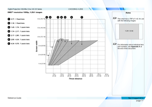 Page 85page 77
Reference Guide
CHOOSING A LENS
DMD™ resolution 1080p, 1.25:1 images
10.77 : 1 fixed lens
21.16 : 1 fixed lens
31.45 - 1.74 : 1 zoom lens
41.74 - 2.17 : 1 zoom lens
52.17 - 2.90 : 1 zoom lens
62.90 - 4.34 : 1 zoom lens
74.34 - 6.76 : 1 zoom lens
Notes
 This chart has a TRF of 1.42, for use with the following images:
 For information about individual lens 
part numbers, see Appendix A at 
the end of this document.
1.25:1 (5:4)
Throw distance
Screen width
10 m 
(33 ft) 20 m 
(66 ft) 30 m 
(98 ft)...