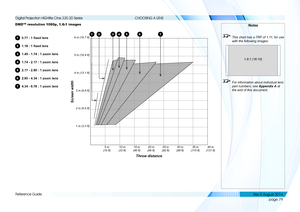 Page 87page 79
Reference Guide
CHOOSING A LENS
DMD™ resolution 1080p, 1.6:1 images
10.77 : 1 fixed lens
21.16 : 1 fixed lens
31.45 - 1.74 : 1 zoom lens
41.74 - 2.17 : 1 zoom lens
52.17 - 2.90 : 1 zoom lens
62.90 - 4.34 : 1 zoom lens
74.34 - 6.76 : 1 zoom lens
Notes
 This chart has a TRF of 1.11, for use 
with the following images:
 For information about individual lens 
part numbers, see Appendix A at 
the end of this document.
1.6:1 (16:10)
Throw distance
Screen width
10 m 
(33 ft) 20 m 
(66 ft) 30 m 
(98 ft)...