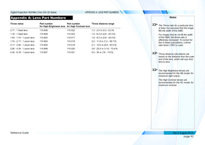 Page 98page 90
Reference Guide
APPENDIX A: LENS PART NUMBERS
Appendix A: Lens Part Numbers
Throw ratios Part number 
for High Brightness lens
Part number 
for High Contrast lens
Throw distance range
0.77 : 1 fixed lens110-808110-0221.3 - 2.5 m (4.3 - 8.2 ft)
1.16 : 1 fixed lens110-809110-0231.4 - 6.2 m (4.6 - 20.3 ft)
1.45 - 1.74 : 1 zoom lens110-803110-0171.8 - 9.3 m (5.9 - 30.5 ft)
1.74 - 2.17 : 1 zoom lens110-804110-0182.2 - 11.8 m (7.2 - 38.7 ft)
2.17 - 2.90 : 1 zoom lens110-805110-0192.7 - 15.4 m (8.9 -...