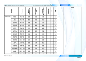 Page 100page 92
Reference Guide
APPENDIX B: SUPPORTED SIGNAL INPUT MODES
StandardResolutionVertical 
Frequency (Hz)Total number of 
lines
Horizontal  
Frequency (kHz)
Component
VGAHDMI
COMPUTERVGA59640 x 48059.9452531.47üü
VGA60640 x 48060.0052531.50üü
MACI640 x 48066.6752535.00üü
VGA75640 x 48075.0050037.50üü
SVGA50800 x 60049.9262131.00üü
SVGA60800 x 60060.3262837.88üü
SVGA75800 x 60075.0062546.88üü
XGA601024 x 76860.0080648.36üü
XGA701024 x 76870.0780656.48üü
XGA751024 x 76875.0380060.02üü
XGA+751152 x...