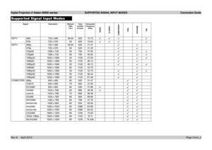 Page 18Digital Projection E-Vision 8000 series  SUPPORTED SIGNAL INPUT MODES Connection Guide
Page Conn_2
Supported Signal Input Modes
SignalResolutionRefresh Rate ( Hz )
Total number of lines
Horizontal  Frequency (kHz)
VIDEOS-VIDEOCOMPONENT
VGADVI/HDMISDI
SDTV480i720 x 48059.9452515.73üüüü
576i720 x 5765062515.63üüüü
HDTV 480p720 x 48059.9452531.47üü
576p720 x 5765062531.25üü
720p501280 x 7205075037.50üüü
720p601280 x 7206075045.00üüü
1080p241920 x 108024112527.00üüü
1080i501920 x 108050112528.13üü...