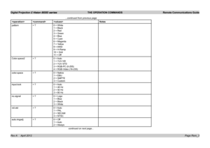 Page 58Digital Projection E-Vision 8000 series  THE OPERATION COMMANDS Remote Communications Guide
Page Rem_3
...continued from previous page
Notes
pattern= ?0 = White
1 = Black
2 = Red
3 = Green
4 = Blue
5 = Cyan
6 = Magenta
7 = Yellow
8  = ANSI
9 = H-Ramp
10 = Grid
11 = Off
Color.space2= ?0  = Auto
1 = YUV HD
2 = YUV STD
3 = RGB-PC (0-255)
4 = RGB-Video (16-235)
color.space= ?0 = Native
1 = EBU
2 = SMPTE
3 = Custom
input.lock= ?0  = Auto
1 = 48 Hz
2 = 50 Hz
3 = 60 Hz
no.signal= ?0 = Logo
1 = Blue
2 = Black
3...
