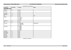 Page 59Digital Projection E-Vision 8000 series  THE OPERATION COMMANDS Remote Communications Guide
Page Rem_4
...continued from previous page
Notes
PICTURE menu
contrast= ? + -0 - 200
dyna.cont= ?0 = Off
1 = On
brightness= ? + -0 - 200
saturation= ? + -0 - 200
tint= ? + -0 - 200Hue
gamma= ?0 = Film
1 = Graphics
2 = Video
3 = Linear
sharpness= ? + -0 - 200
nr= ? + -0 - 200
pic.mode= ?0 = High Bright
1 = Presentation
2 = Video
Display Mode
color.temp= ?0 = 5000K
1 = 6500K
2 = 7800K
3 = 9300K
4 = Native...