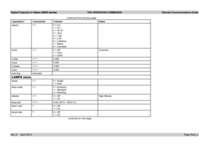 Page 60Digital Projection E-Vision 8000 series  THE OPERATION COMMANDS Remote Communications Guide
Page Rem_5
...continued from previous page
Notes
aspect= ?0 = 5:4
1 = 4:3
2 = 16:10
3 = 16:9
4 = 1.88
5 = 2.35
6 = Letterbox
7 = Native
8 = Unscaled
zoom= ?0 = Off 
1 = Crop 
2 = Zoom
Overscan
h.total= ? + -0-200
h.pos= ? + -0-200
h.phase= ? + -0-200
v.pos= ? + -0-200
auto.img(execute)
LAMPS menu
lamps= ?0 = Single
1 = Dual
lamp.mode= ?0 = Economy
1 = Standard
2 = Dimming
altitude= ?0 = Off
1 = On
High Altitude...