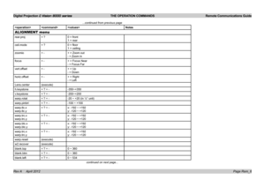 Page 61Digital Projection E-Vision 8000 series  THE OPERATION COMMANDS Remote Communications Guide
Page Rem_6
...continued from previous page
Notes
ALIGNMENT menu
rear.proj= ?0 = front
1 = rear
ceil.mode= ?0 = floor
1 = ceiling
zoomio+ -+ = Zoom out
- = Zoom in
focus+ -+ = Focus Near
- = Focus Far
vert.offset+ -+ = Up
- = Down
horiz.offset+ -+ = Right
- = Left
Lens.center(execute)
h.keystone= ? + --350~+350
v.keystone= ? + --200~+200
warp.rotat= ? + --20 ~ +20 (in ¼° unit)
warp.pinbrl= ? + --100 ~ +100...