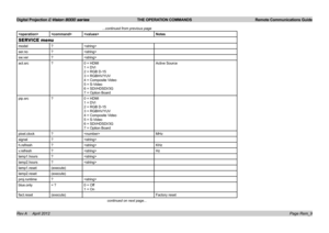 Page 64Digital Projection E-Vision 8000 series  THE OPERATION COMMANDS Remote Communications Guide
Page Rem_9
...continued from previous page
Notes
SERVICE menu
model?
ser.no?
sw.ver?
act.src?0 = HDMI
1 = DVI
2 = RGB D-15
3 = RGBHV/YUV
4 = Composite Video
5 = S-Video
6 = SDI/HDSDI/3G
7 = Option Board
Active Source
pip.src?0 = HDMI
1 = DVI
2 = RGB D-15
3 = RGBHV/YUV
4 = Composite Video
5 = S-Video
6 = SDI/HDSDI/3G
7 = Option Board
pixel.clock?MHz
signal?
h.refresh?KHz
v.refresh?Hz
lamp1.hours?
lamp2.hours?...