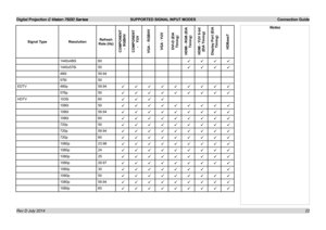 Page 28Digital Projection E-Vision 7500 Series  SUPPORTED SIGNAL INPUT MODES Connection Guide
22
Signal TypeResolutionRefresh 
Rate (Hz)
 COMPONENT 
-  RGBHV 
 COMPONENT 
-    YUV 
 VGA -  RGBHV  VGA - YUV  DVI-D (EIA Timing) 
 HDMI - RGB (EIA 
Timing) 
 HDMI - YUV 8-bit 
(EIA Timing) 
 Display Port (EIA 
Timing) HDBaseT
1440x480i60        
1440x576i50        
480i59.94
576i50
EDTV480p59.94                  
576p50                  
HDTV1035i60        
1080i50             ...