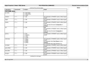 Page 67Digital Projection E-Vision 7500 Series  THE OPERATION COMMANDS Remote Communications Guide
61
...continued from previous page
Notes
PICTURE menu
pic.mode= ?0 = High Bright
1 = Presentation
2 = Video
contrast= ? + -0 ~ 200Not applicable in STANDBY mode or without signal 
locked.
bright= ? + -0 ~ 200Not applicable in STANDBY mode or without signal 
locked.
saturat= ? + -0 ~ 200Not applicable in STANDBY mode or without signal 
locked.
Only valid when the input is Composite or 
S-Video.
tint= ? + -0 ~...