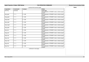 Page 69Digital Projection E-Vision 7500 Series  THE OPERATION COMMANDS Remote Communications Guide
63
...continued from previous page
Notes
auto.img(execute)Auto Sync
Not applicable in STANDBY mode or without signal 
locked.
hsg.r.gain= ? + -0 ~ 200Not applicable in STANDBY mode or without signal 
locked.
hsg.g.gain= ? + -0 ~ 200Not applicable in STANDBY mode or without signal 
locked.
hsg.b.gain= ? + -0 ~ 200Not applicable in STANDBY mode or without signal 
locked.
hsg.c.gain= ? + -0 ~ 200Not applicable in...