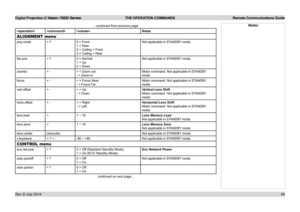 Page 71Digital Projection E-Vision 7500 Series  THE OPERATION COMMANDS Remote Communications Guide
65
...continued from previous page
Notes
ALIGNMENT menu
proj.mode= ?0 = Front
1 = Rear
2 = Ceiling + Front
3 = Ceiling + Rear
Not applicable in STANDBY mode.
fan.pos= ?0 = Normal
1 = Up
2 = Down
Not applicable in STANDBY mode.
zoomio+ -+ = Zoom out
- = Zoom in
Motor command. Not applicable in STANDBY 
mode.
focus+ -+ = Focus Near
- = Focus Far
Motor command. Not applicable in STANDBY 
mode.
vert.offset+ -+ = Up
-...