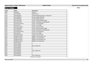 Page 74Digital Projection E-Vision 7500 Series  ERROR CODES Remote Communications Guide
68
Error Codes
CodeNameDescription
0000ErrNormalNo Error
0101ErrFmtInitFailDMD Init Fail
0102ErrFmtDADFailDAD1000 detected thermal or voltage fault
0103ErrFmtPMDFailCannot initialize PMD1000
0104ErrFmtSEQFailCannot enable sequencer
0201ErrLamp1InitFailLamp 1 Init fail (at ignition stage)
0202ErrLamp1LitFailLamp 1 lit fail (lamp is accidentally off)
0203ErrLamp1OverTempLamp 1 over temperature
0204ErrLamp1OvpLamp 1 over...